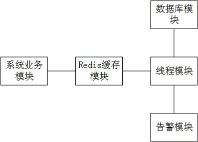 Business data asynchronous storage method and system and medium