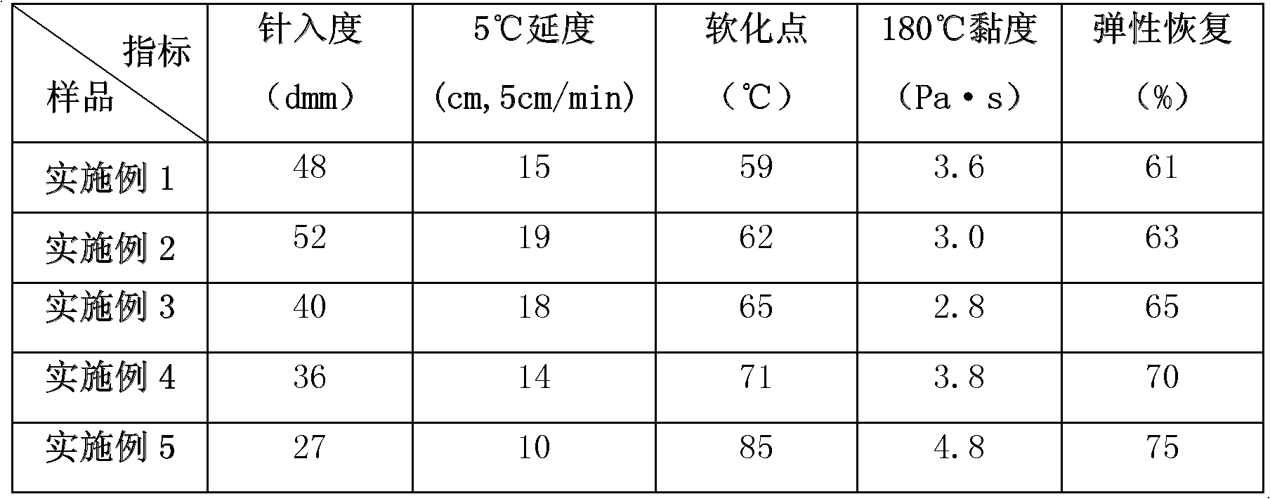 High-concentration crumb rubber modified asphalt and preparation method thereof