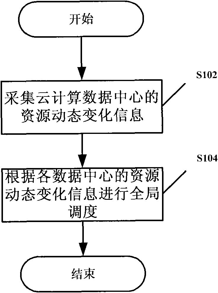 Cloud computing-based scheduling method, unit and system