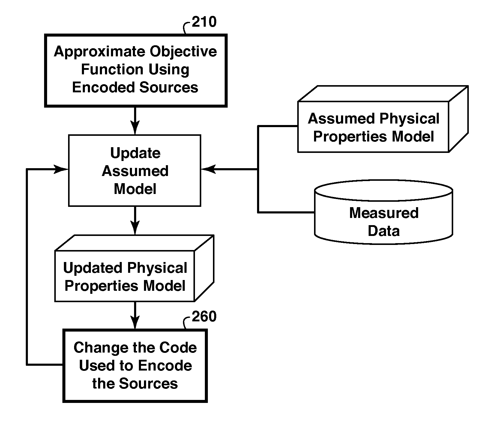 Artifact Reduction In Iterative Inversion Of Geophysical Data