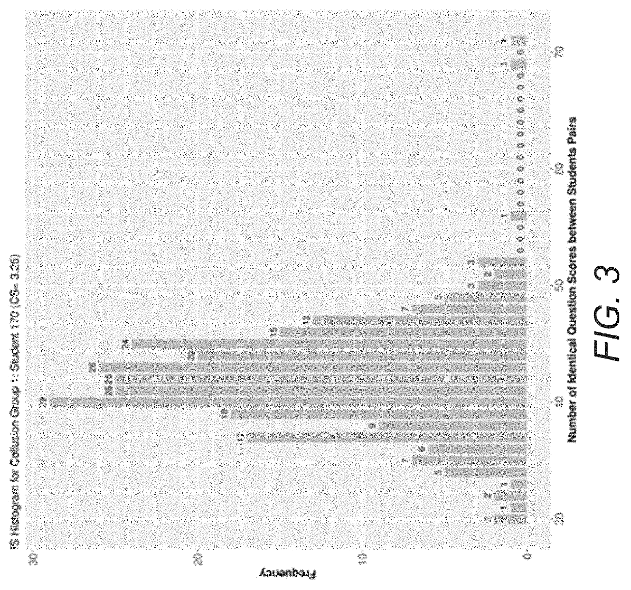 Systems and Methods for Detecting Collusion in Student Testing Using Graded Scores or Answers for Individual Questions