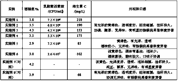 A kind of preparation method of kiwifruit beer co-fermented by lactic acid bacteria and yeast