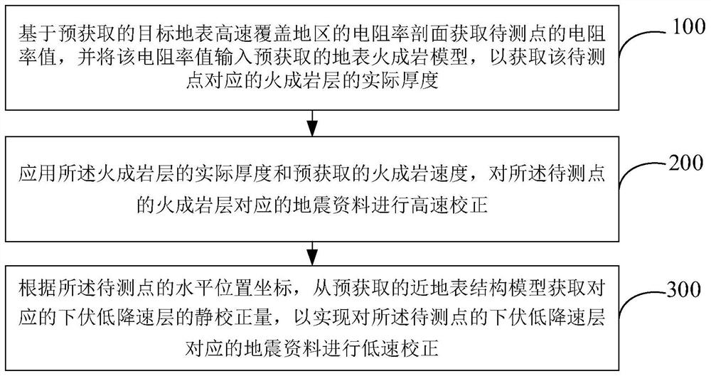 Seismic data static correction method and device for earth surface high-speed coverage area