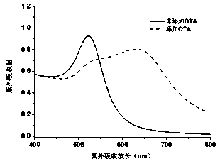 Ultrasensitive colorimetric sensing detection method for determining ochratoxin A