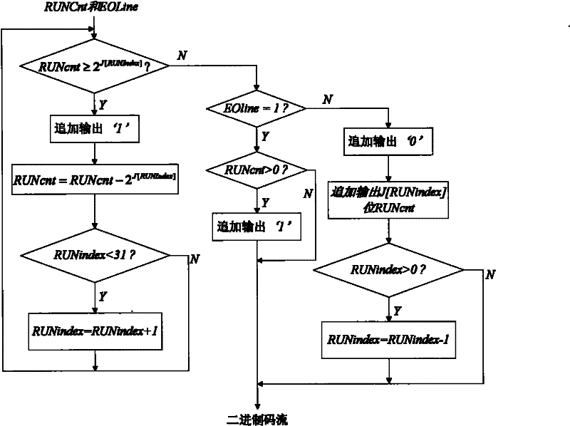 JPEG-LS run length coding hardware implementation method