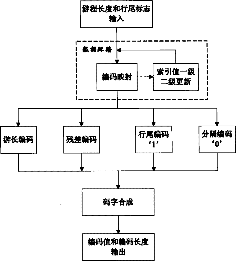 JPEG-LS run length coding hardware implementation method