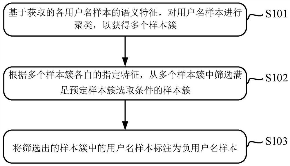 User name sample labeling method and device, electronic equipment and storage medium