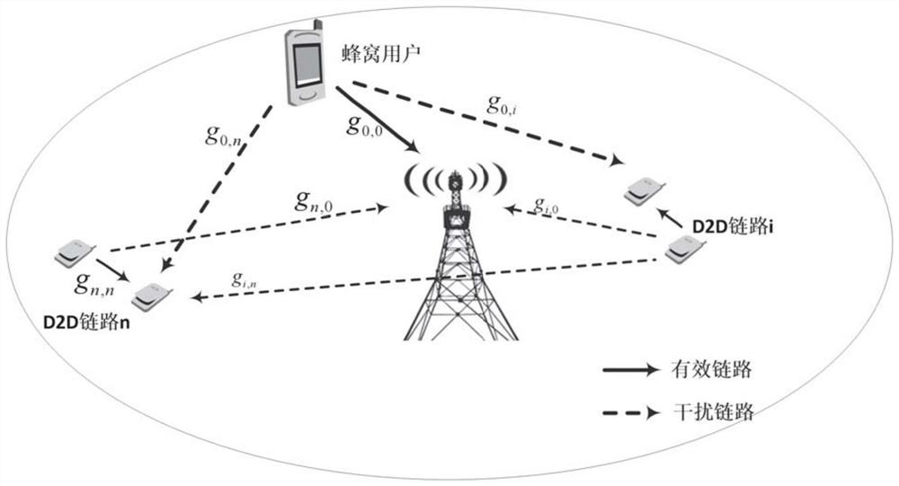 D2D communication energy efficiency maximization power distribution method based on deep neural network