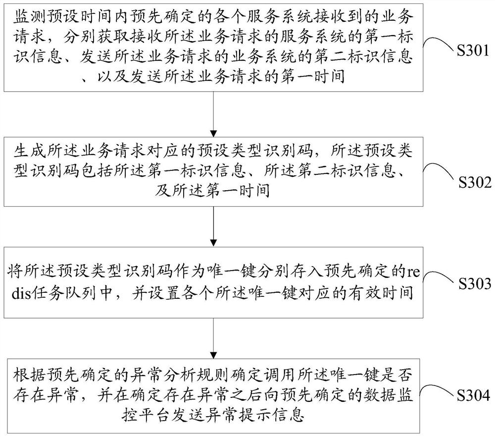 Electronic device, redis-based abnormal warning method and storage medium