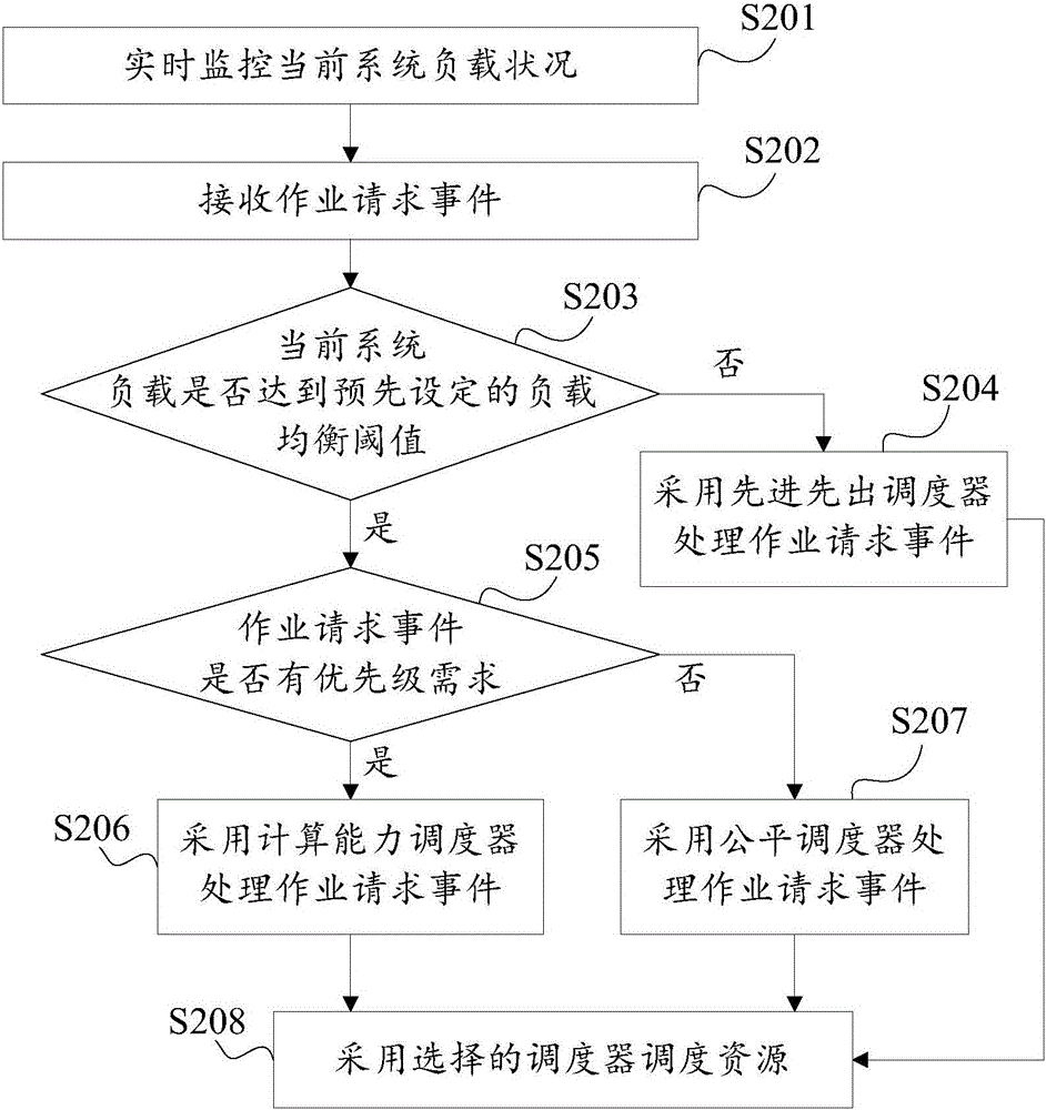 Event scheduling method and device
