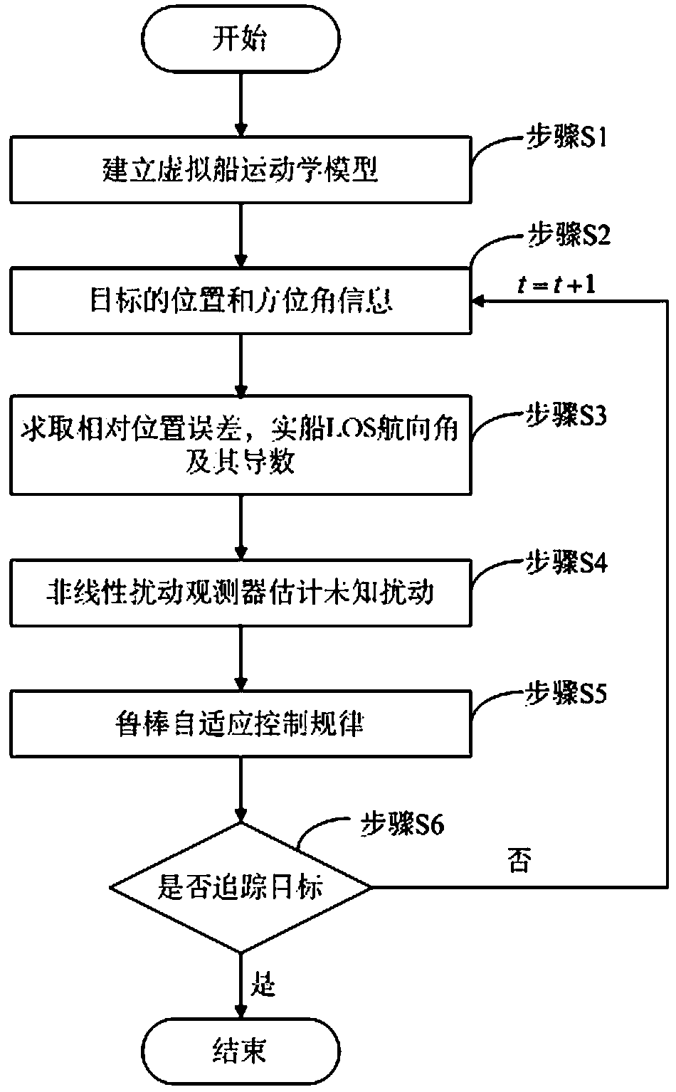 Disturbance observer-based underactuated ship path following control method