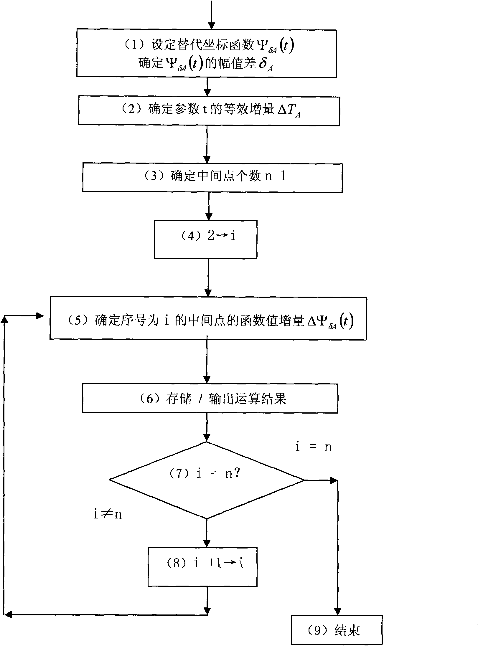 Novel interpolation method for setting substitution curve