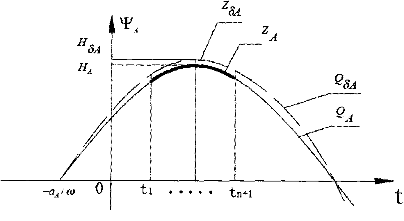 Novel interpolation method for setting substitution curve