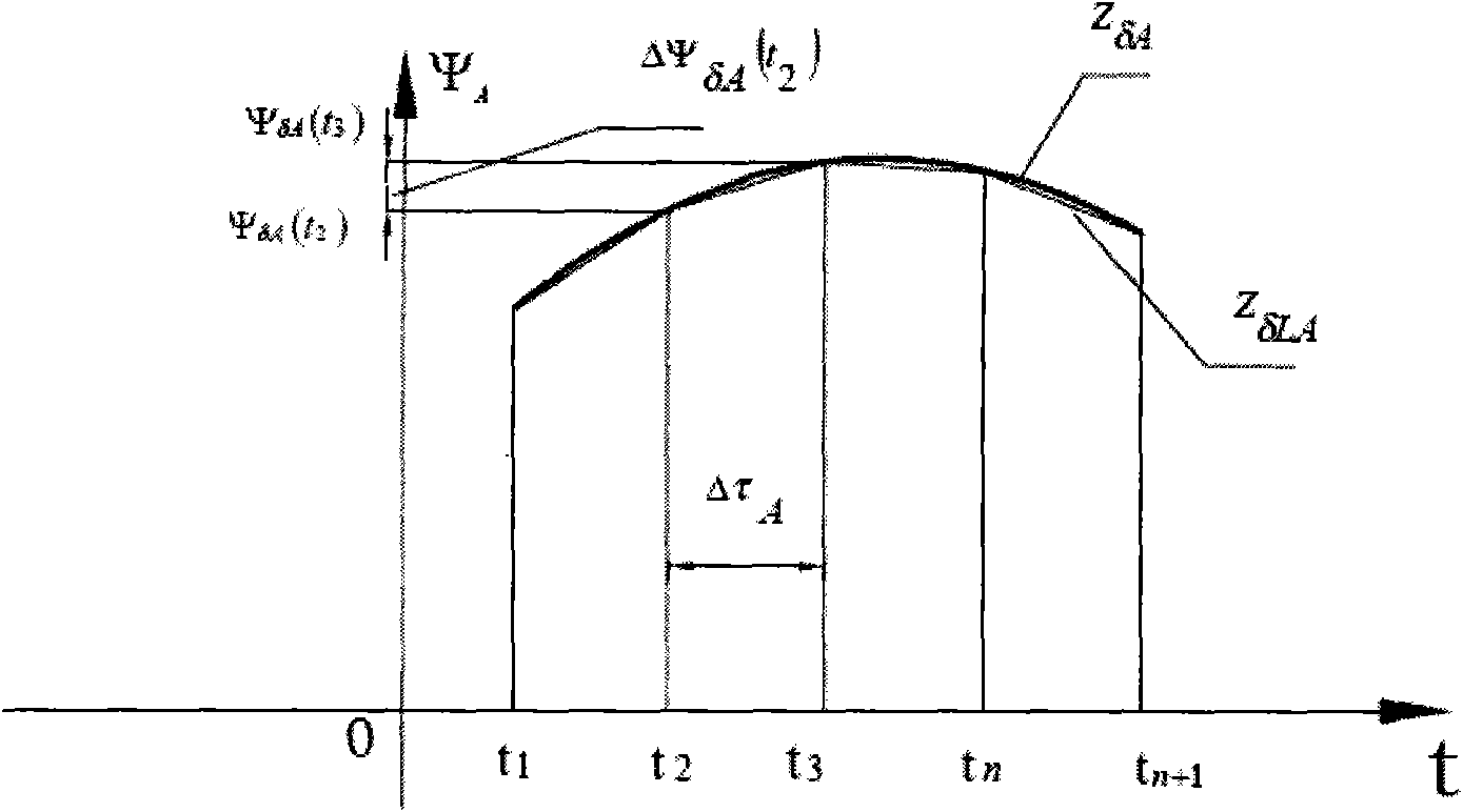 Novel interpolation method for setting substitution curve