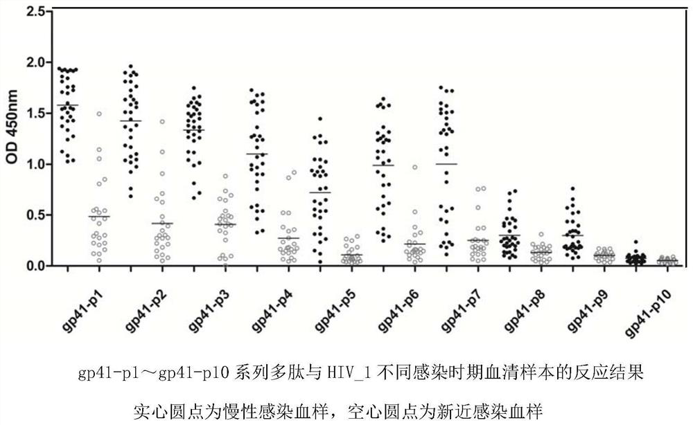 An immunosorbent assay for differentiating HIV-1 recent from chronic infection