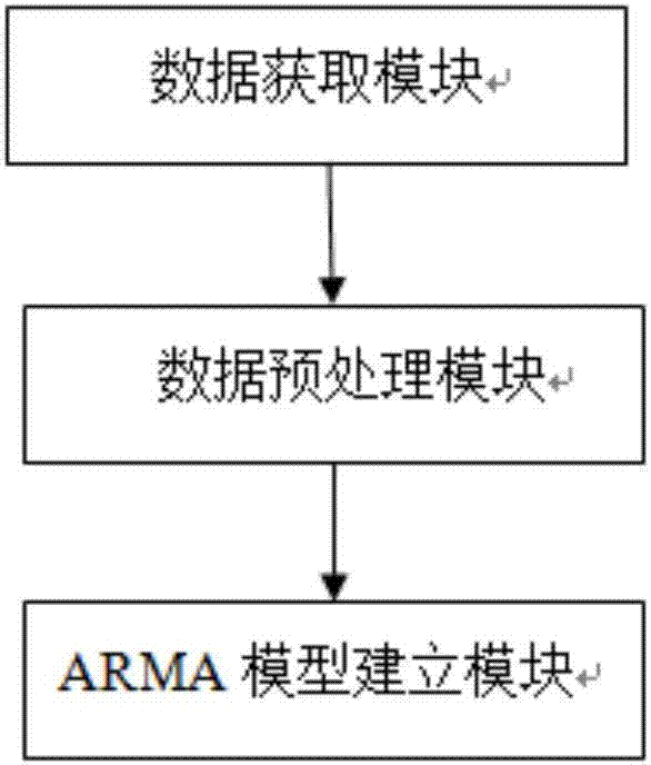Medium and long term electricity consumption prediction method and system based on ARMA model