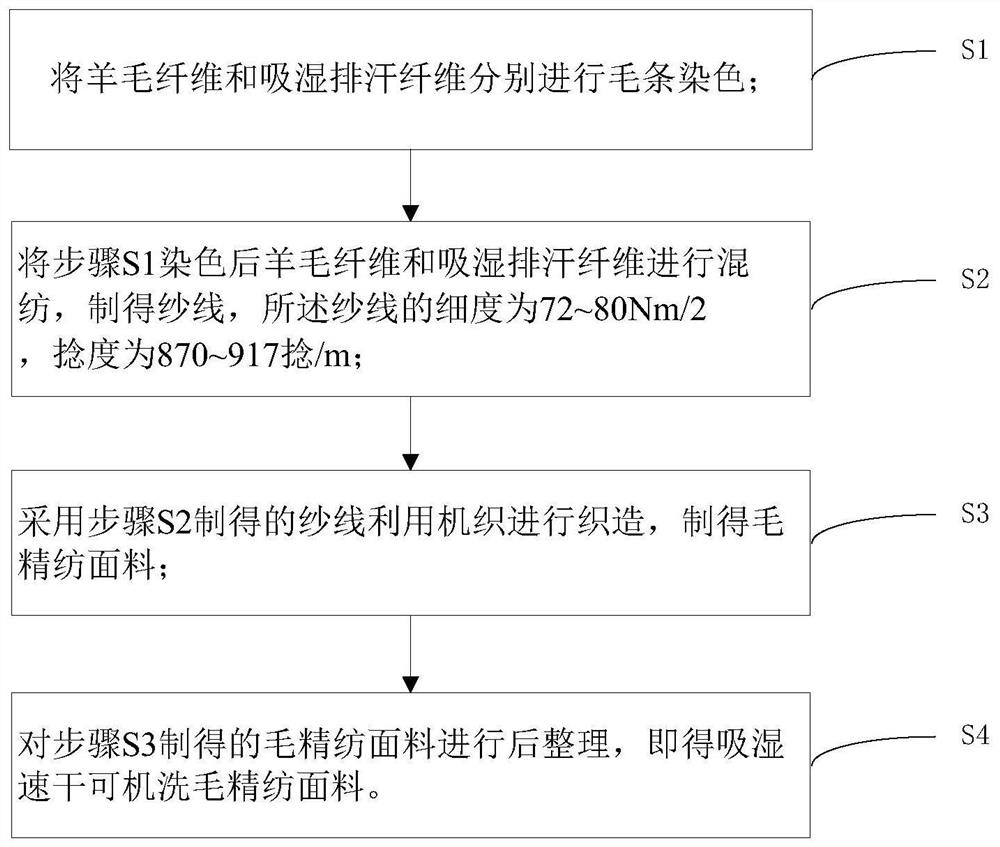 A kind of moisture-absorbing and quick-drying machine-washable wool worsted fabric and its production method