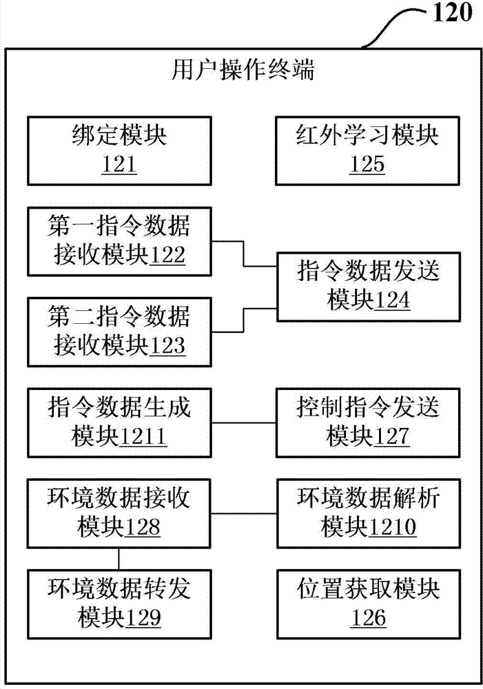 User operating terminal for household appliance controlling