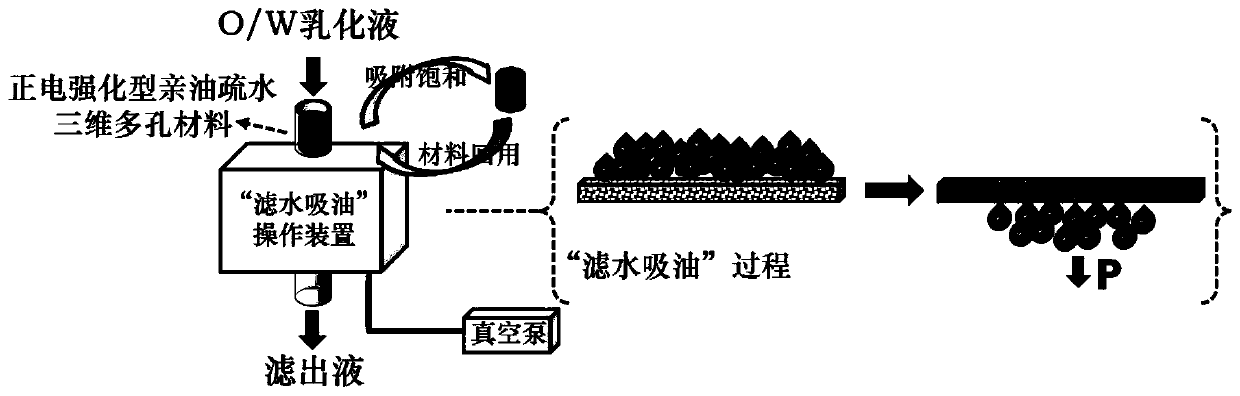 Method for treating oil-in-water emulsion by using positive electricity enhanced oleophilic and hydrophobic three-dimensional porous material