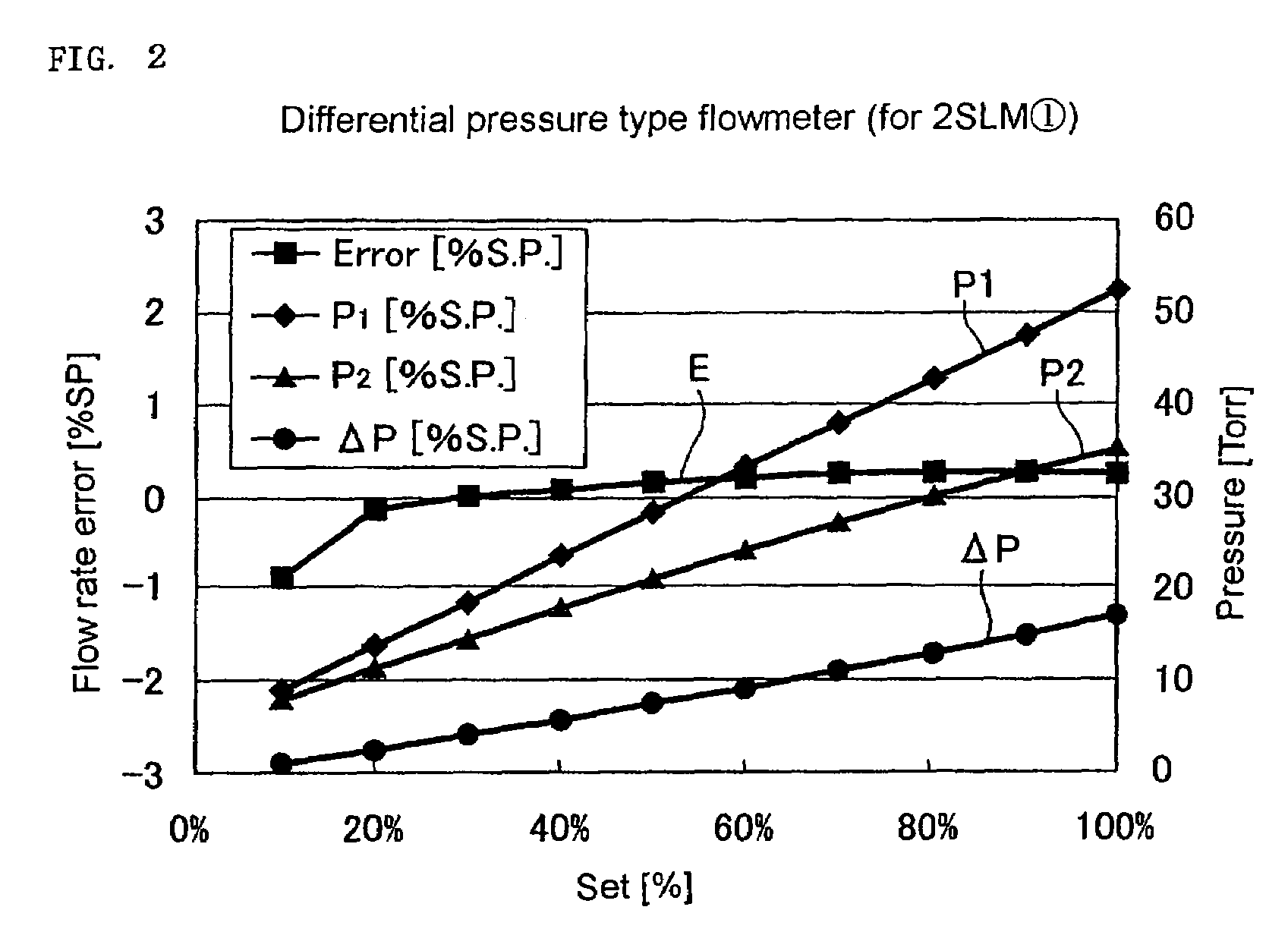 Differential pressure type flowmeter and differential pressure type flow controller