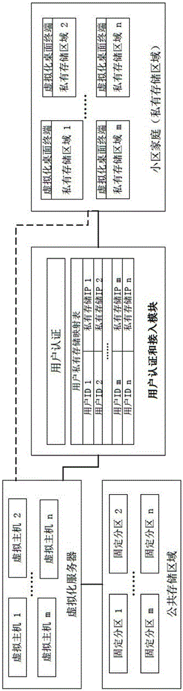 Storage service platform applied to desktop virtual scene and implementing method thereof