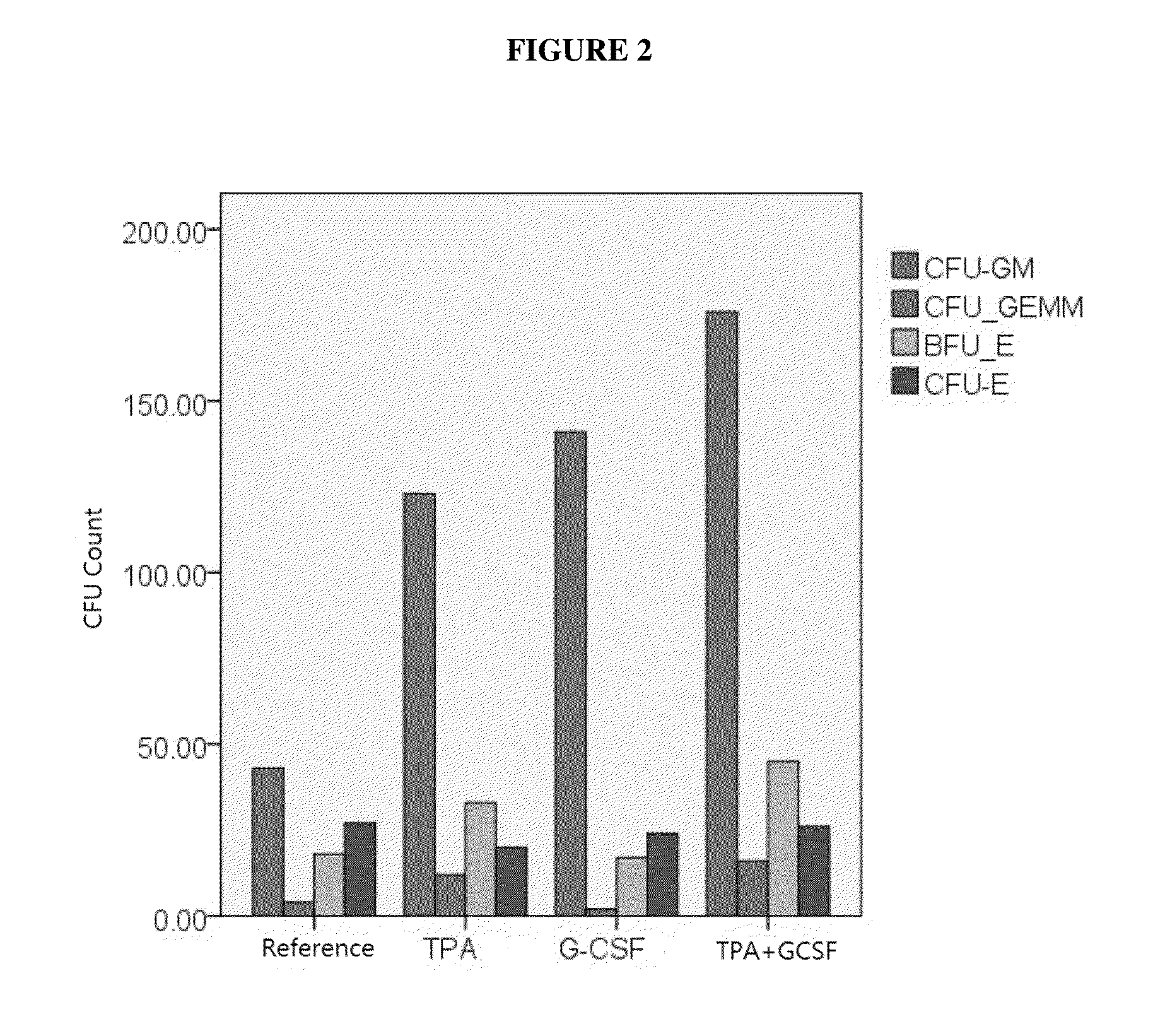 Phorbol ester compositions and methods of use for treating or reducing the duration of cytopenia