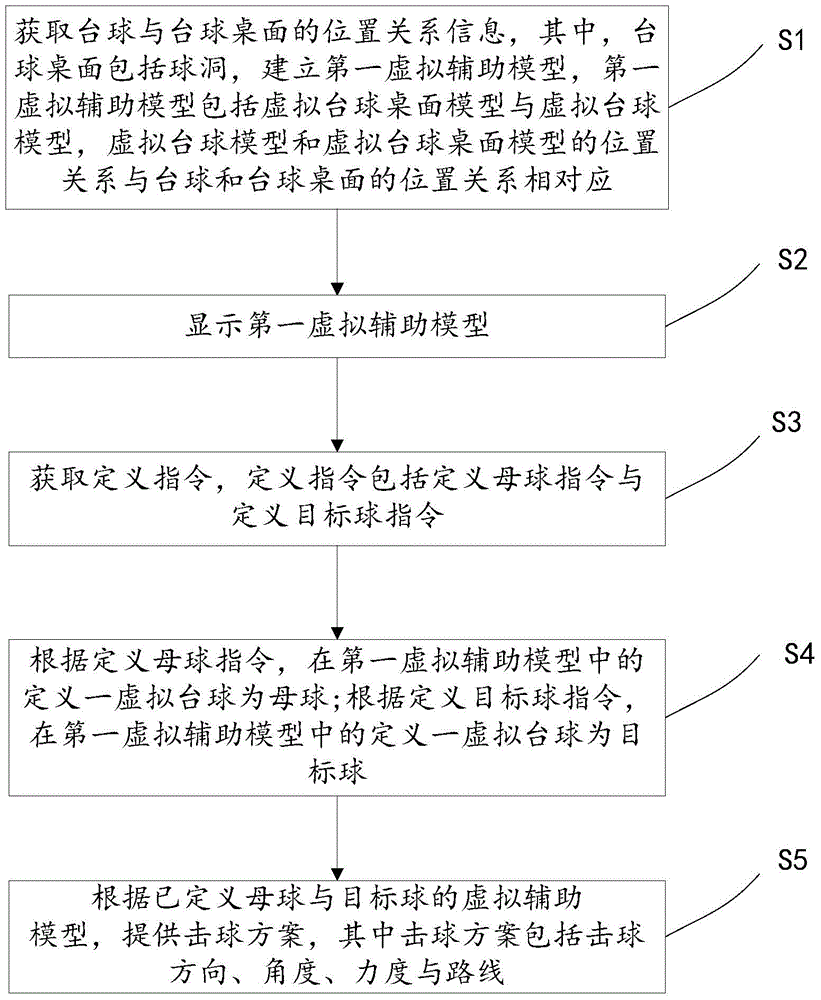 Auxiliary method and auxiliary system applied to billiard practice