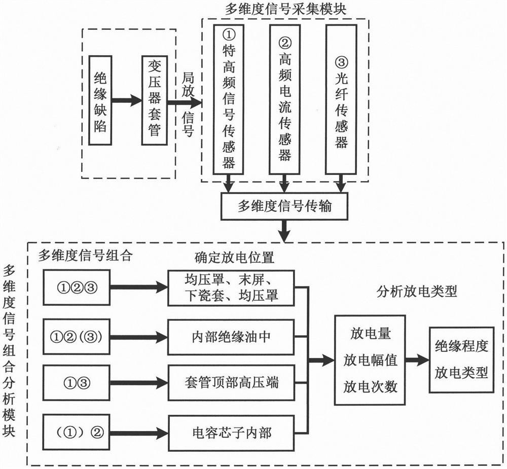 A multi-dimensional detection method for partial discharge of transformer bushing