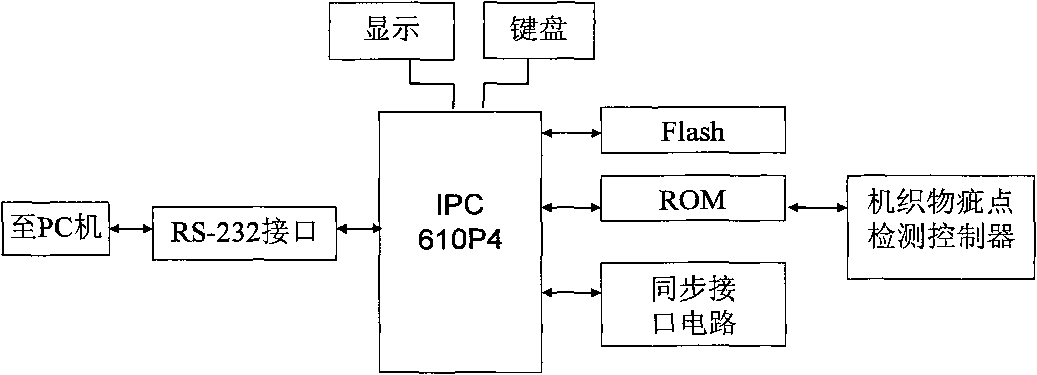 Industrial process control (IPC) controller special for detecting woven fabric defects