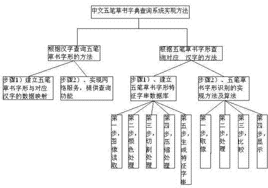 Implement method for Chinese wubi cursive script dictionary query system
