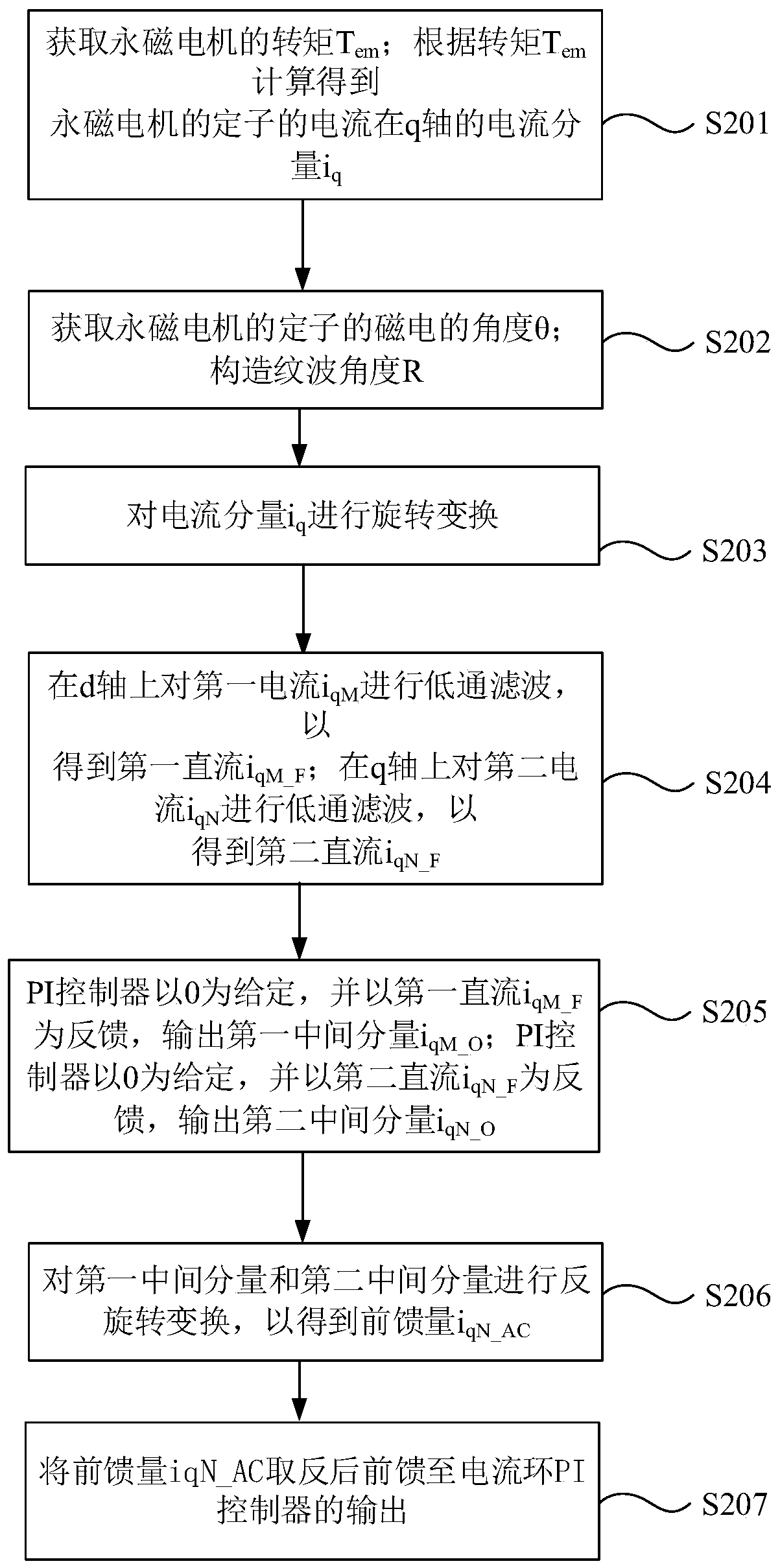 System and method for suppressing torque ripple of permanent magnet synchronous motor