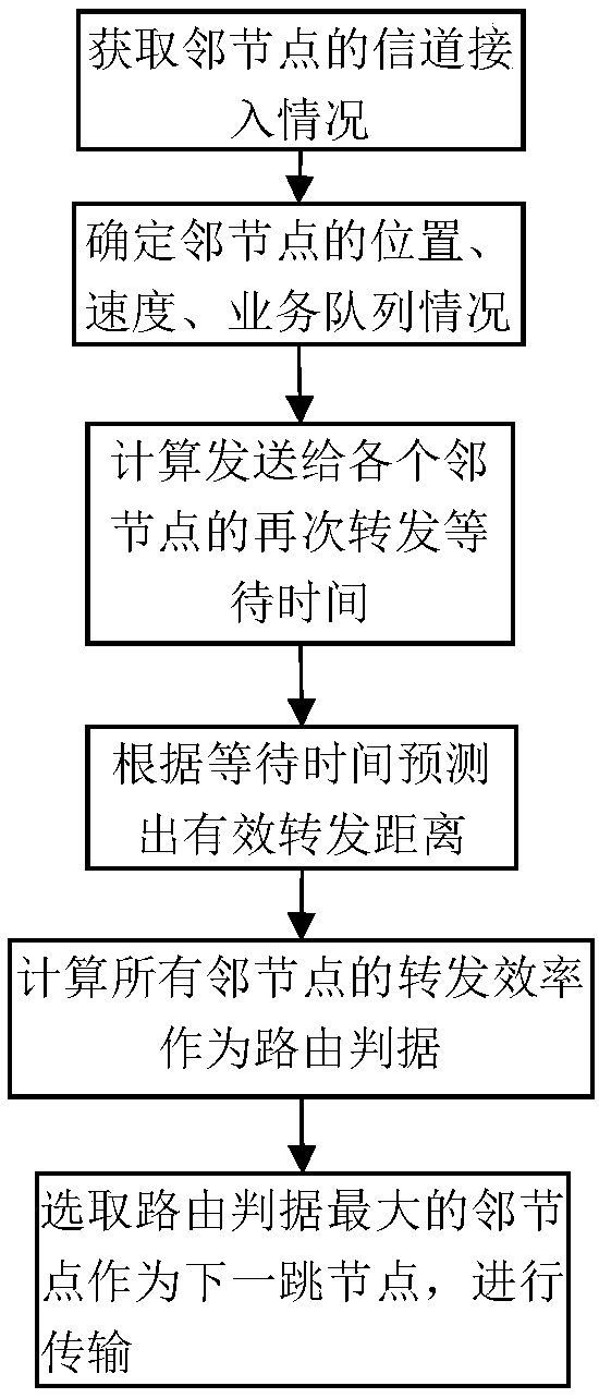 A Cross-Layer Vehicular Network Routing Method Based on Forwarding Efficiency Prediction