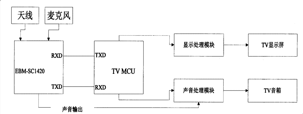 Tv set for controlling blue tooth mobile phone