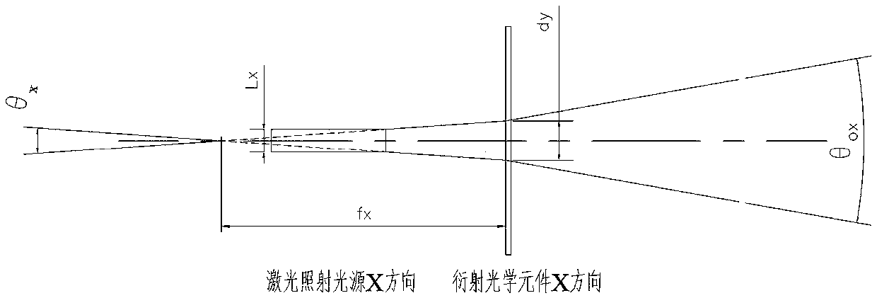 Laser illumination optical system combining diffraction optical element with laser
