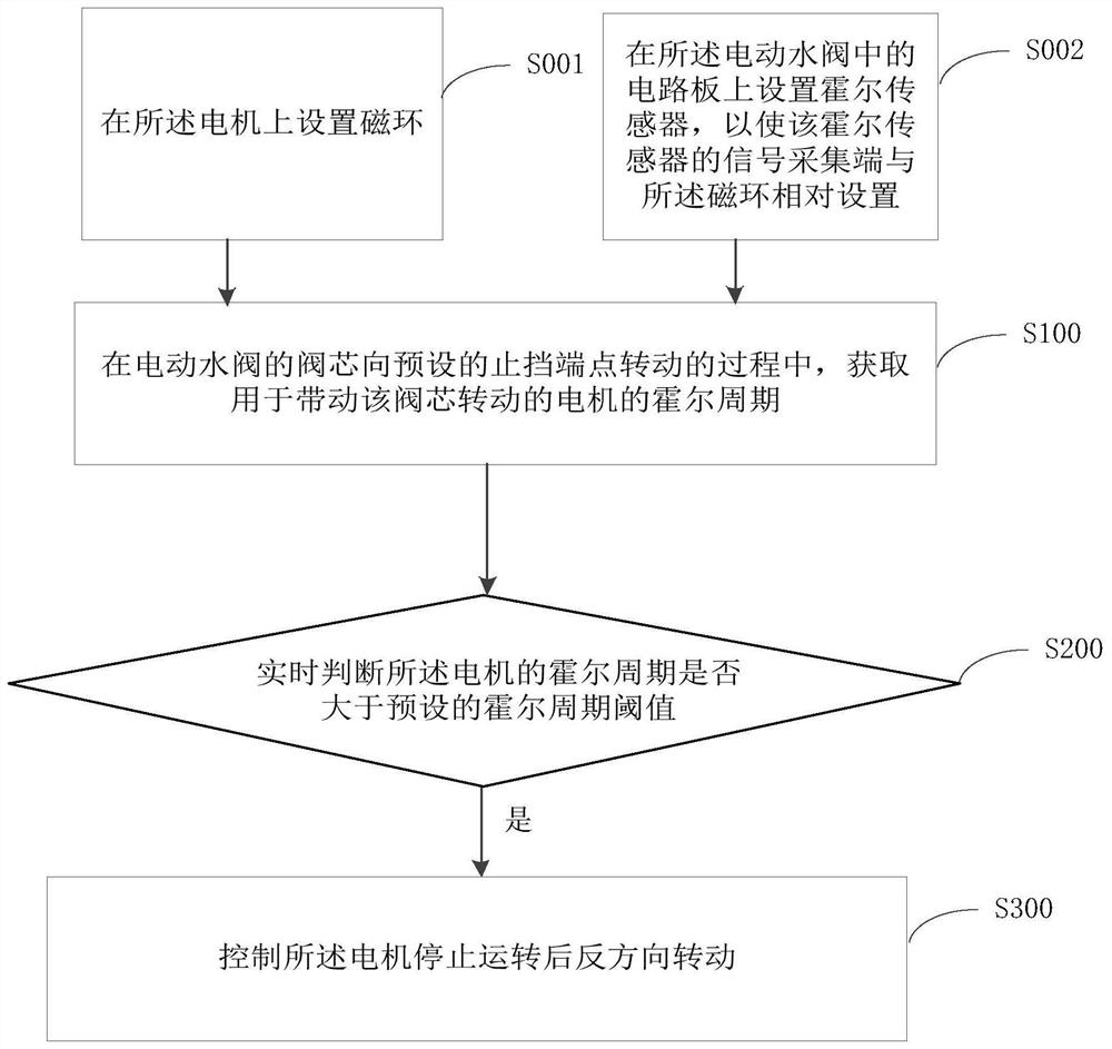 Electric water valve locked-rotor control method and controller