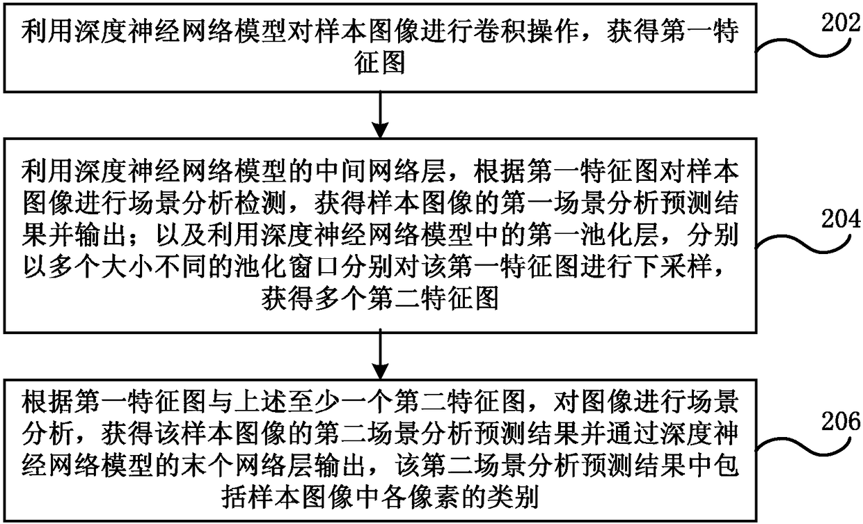 Deep neural network training method and system and electronic equipment