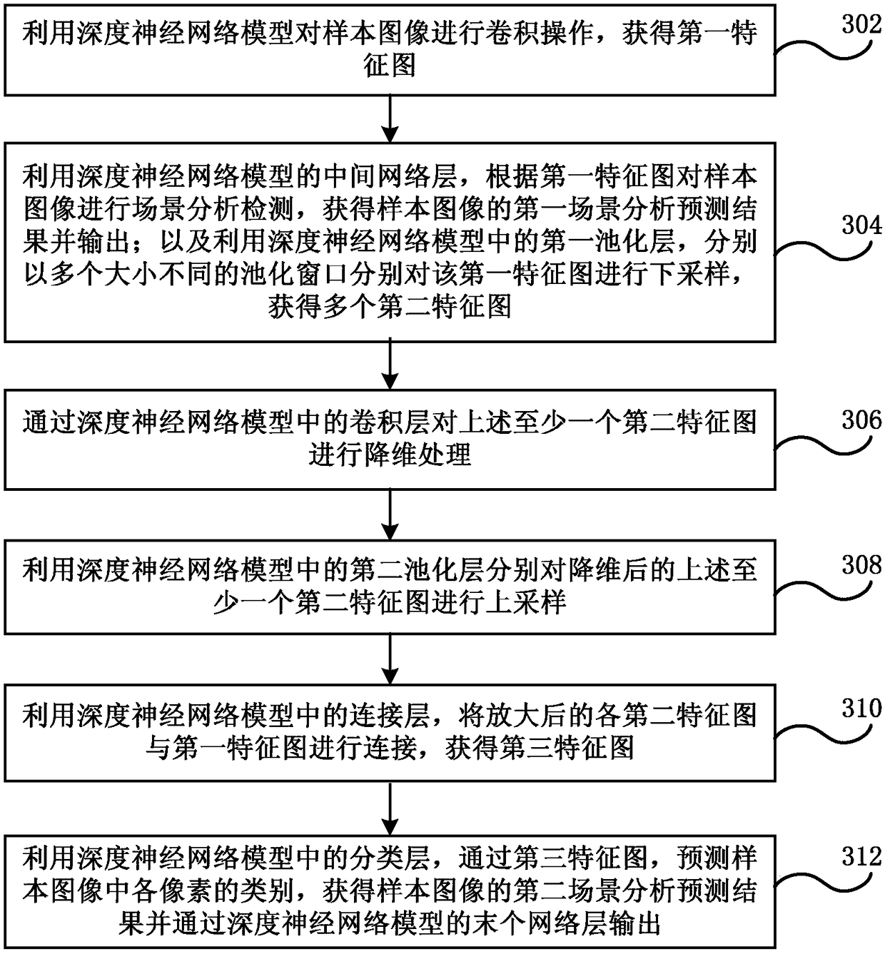 Deep neural network training method and system and electronic equipment