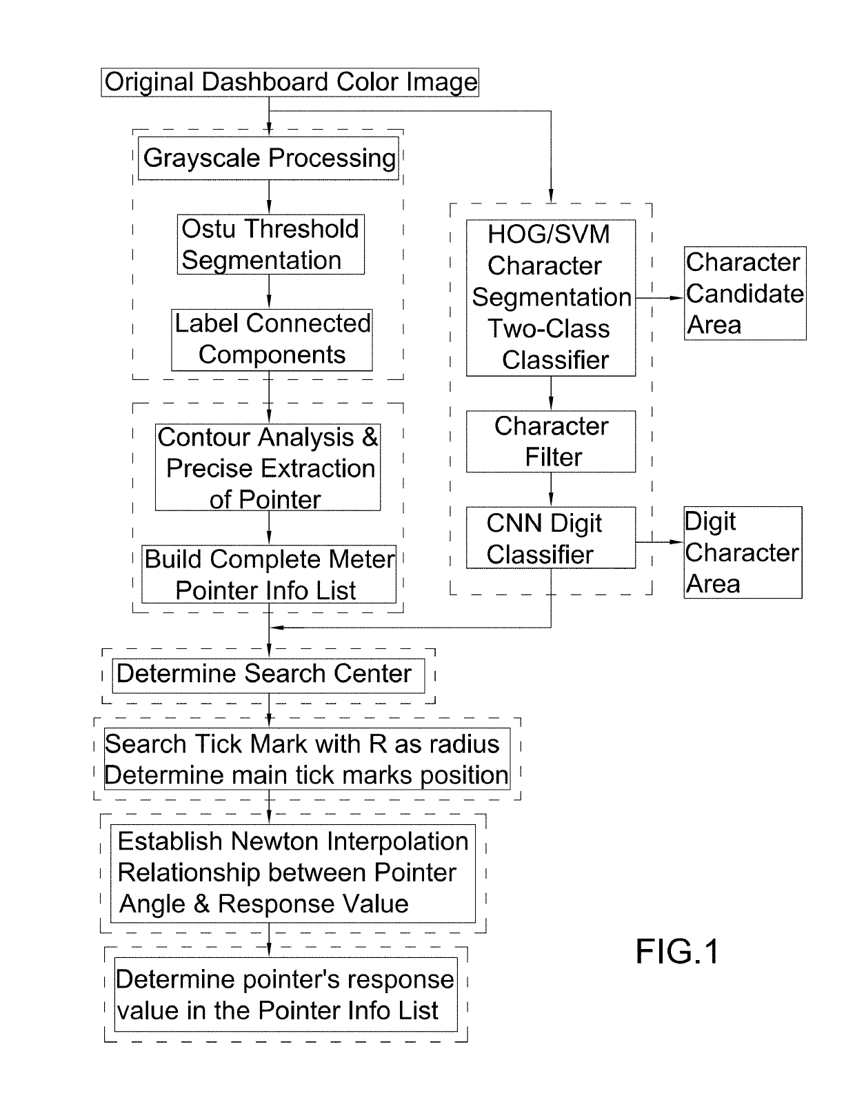 Adaptive Auto Meter Detection Method based on Character Segmentation and Cascade Classifier