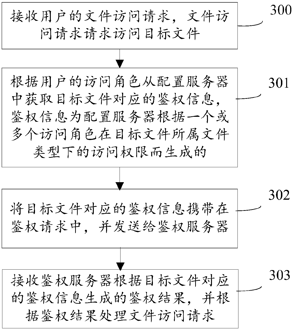 Access control method, equipment and system and storage medium