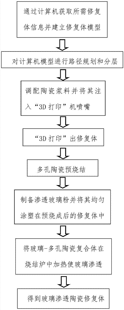 Production equipment and method for dental all-ceramic restoration