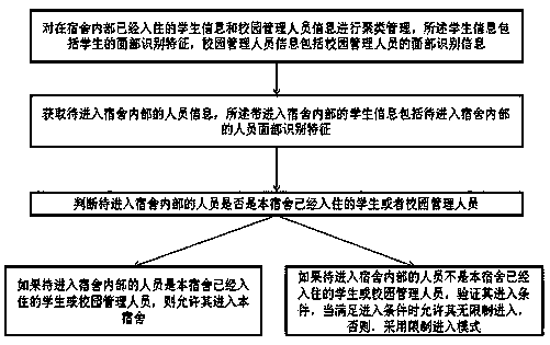 Dormitory clustering management method and system under Gaussian mixture model