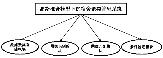 Dormitory clustering management method and system under Gaussian mixture model
