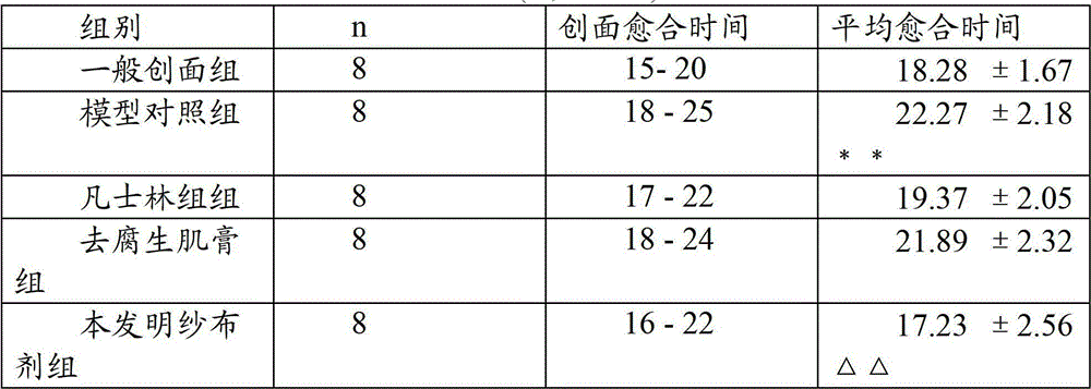 Chinese medicinal composition for treating damp-heat invasion blood stasis diabetic foot and preparation method thereof