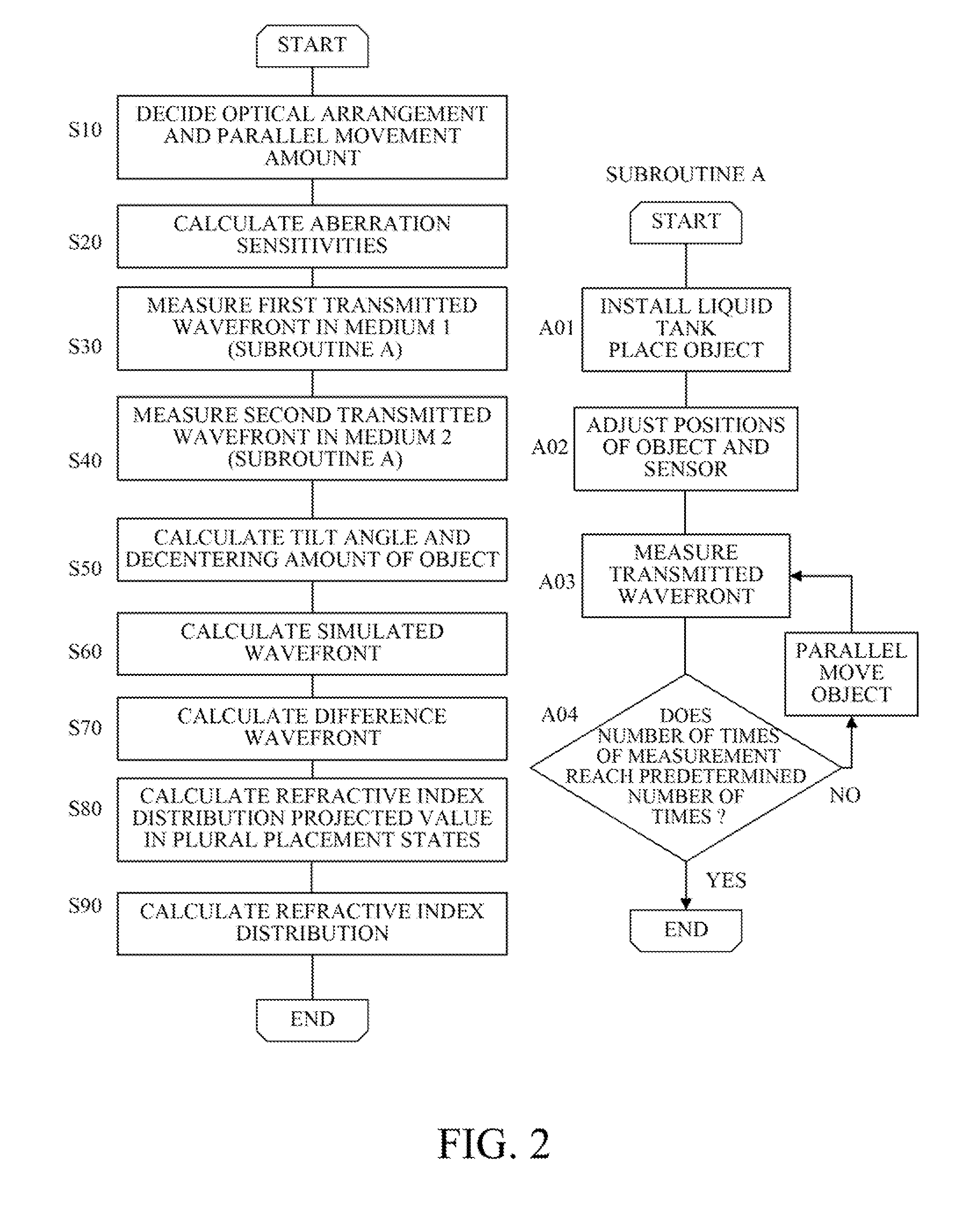 Refractive index distribution measuring method and apparatus, and method of producing optical element thereof, that use multiple transmission wavefronts of a test object immersed in at least one medium having a different refractive index from that of the test object and multiple reference transmission wavefronts of a reference object having known shape and refractive index distribution