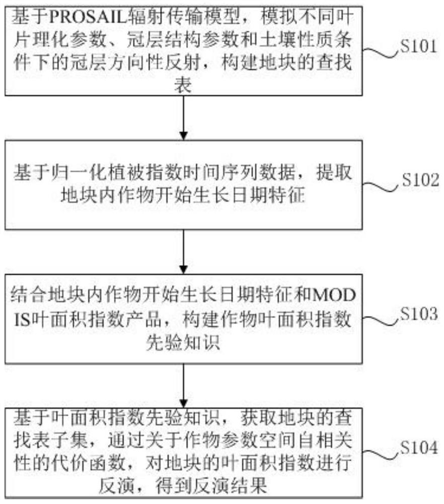 Crop leaf area index remote sensing inversion method and system under plot spatial-temporal feature constraint