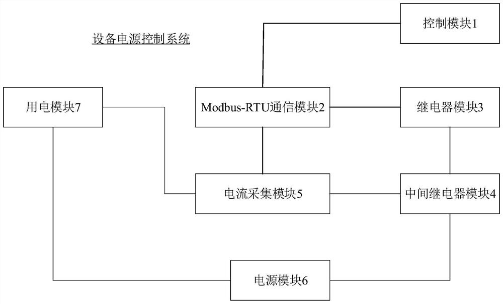 Equipment power supply control method and system