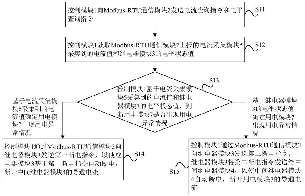 Equipment power supply control method and system