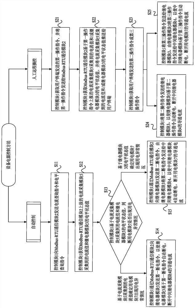 Equipment power supply control method and system