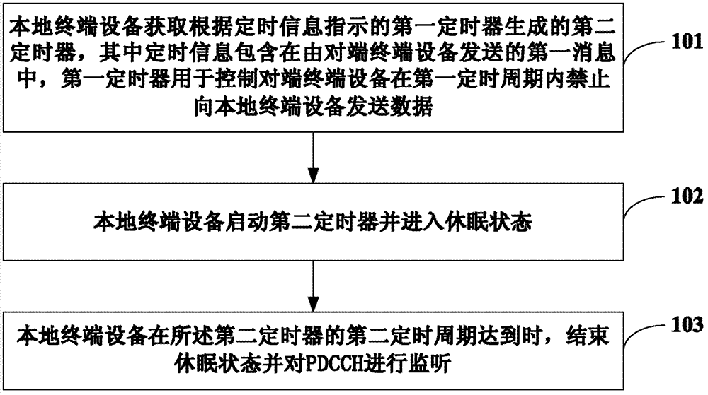 Monitoring control method and device