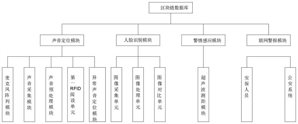 A smart residential security system based on blockchain